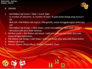 BERLIANI , NADIA ,
NIMAS , PRITA


    B. URAIAN

    1. - Klik Ribbon tab Insert > Table > Insert Table
       - Isi number of coloumns : 6, number of rows : 8 pada kotak dialog yang muncul >
         OK
       - Blok cell > klik Ribbon tab Layout > MergeCells, untuk menggabungkan beberapa
         cell
       - Klik Ribbon tab Design > Table Styles, untuk menampilkan tabel lebih menarik
       - Kemudian pilih jenis Style tabelnya
    2. Aktifkan grafik > Klik Ribbon tab layout > pilih icon pada group tables atau axes
       sesuai dengan kebutuhan.
    3. Klik Ribbon tab Design > add shape > pilih add shape after atau add shape before.
    4. Ribbon tab Insert
    5. Picture, ClipArt, Photo Album, Shapes, SmartArt, Chart
 