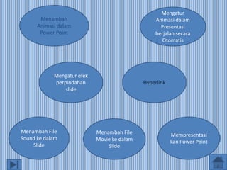 Mengatur efek
perpindahan
slide
Hyperlink
Menambah File
Movie ke dalam
Slide
Menambah File
Sound ke dalam
Slide
Mengatur
Animasi dalam
Presentasi
berjalan secara
Otomatis
Mempresentasi
kan Power Point
Menambah
Animasi dalam
Power Point
 