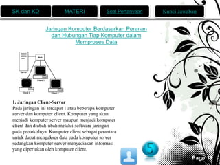 SK dan KD MATERI Soal Pertanyaan Kunci Jawaban 
Page 17 
Jaringan Komputer Berdasarkan Peranan 
dan Hubungan Tiap Komputer dalam 
Memproses Data 
1. Jaringan Client-Server 
Pada jaringan ini terdapat 1 atau beberapa komputer 
server dan komputer client. Komputer yang akan 
menjadi komputer server maupun menjadi komputer 
client dan diubah-ubah melalui software jaringan 
pada protokolnya. Komputer client sebagai perantara 
untuk dapat mengakses data pada komputer server 
sedangkan komputer server menyediakan informasi 
yang diperlukan oleh komputer client. 
 