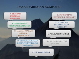 DASAR JARINGAN KOMPUTER
A. SEJARAH
JARINGAN
KOMPUTER
B. PENGERTIAN
JARINGAN KOMPUTER
C. MACAM-MACAM
JARINGAN
KOMPUTER
D. BENTUK JARINGAN
KOMPUTER/TOPOLOGI
JARINGAN
E. PENGERTIAN
INTERNET & INTRANET
H. FASILITAS-FASILITAS
INTERNET
G. APLIKASI INTERNET
F. SEJARAH &
PEKEMBANGAN
INTERNET
E. UJI KOMPETENSI
 