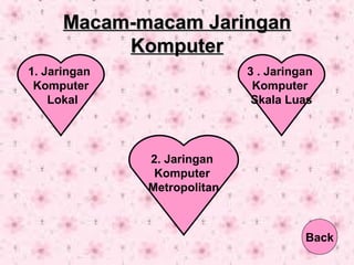Macam-macam JaringanMacam-macam Jaringan
KomputerKomputer
1. Jaringan
Komputer
Lokal
3 . Jaringan
Komputer
Skala Luas
2. Jaringan
Komputer
Metropolitan
Back
 