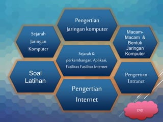 Soal
Latihan
Pengertian
Jaringan komputer
Sejarah &
perkembangan, Aplikasi,
Fasilitas Fasilitas Internet
Pengertian
Intranet
Macam-
Macam &
Bentuk
Jaringan
Komputer
Sejarah
Jaringan
Komputer
Pengertian
Internet
END
 