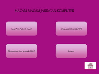 MACAM-MACAM JARINGAN KOMPUTER
Local Area Network (LAN)
InternetMetropolitan Area Network (MAN)
Wide Area Network (WAN)
 