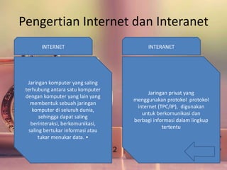 Pengertian Internet dan Interanet
Jaringan komputer yang saling
terhubung antara satu komputer
dengan komputer yang lain yang
membentuk sebuah jaringan
komputer di seluruh dunia,
sehingga dapat saling
berinteraksi, berkomunikasi,
saling bertukar informasi atau
tukar menukar data. •
INTERNET INTERANET
Jaringan privat yang
menggunakan protokol protokol
internet (TPC/IP), digunakan
untuk berkomunikasi dan
berbagi informasi dalam lingkup
tertentu
 