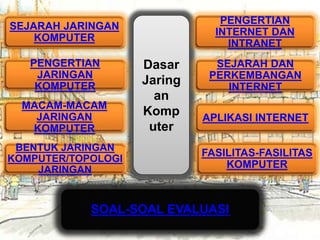 Dasar
Jaring
an
Komp
uter
SEJARAH JARINGAN
KOMPUTER
PENGERTIAN
JARINGAN
KOMPUTER
PENGERTIAN
INTERNET DAN
INTRANET
SEJARAH DAN
PERKEMBANGAN
INTERNET
MACAM-MACAM
JARINGAN
KOMPUTER
APLIKASI INTERNET
BENTUK JARINGAN
KOMPUTER/TOPOLOGI
JARINGAN
SOAL-SOAL EVALUASI
FASILITAS-FASILITAS
KOMPUTER
 