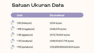 Satuan Ukuran Data
1 KB (kilobyte)
1 MB (megabyte)
1 GB (gigabyte)
1 TB (terabyte)
1 PB (petabyte)
Unit
1,024 bytes
1,048,576 bytes
1,073,741,824 bytes
1,099,511,627,776 bytes
1,125,899,906,842,624 bytes
Ekuivalensi
 