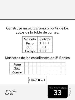 Ticket de salida página:
Tomo
2
3º Básico
33
33
Construye un pictograma a partir de los
datos de la tabla de conteo.
Mascota
Mascotas de los estudiantes de 3º Básico
Perro
Perro
Gato
Gato
Conejo
Conejo
Cantidad
I I I I I I
I I I
I I I I I
Clave = 1
OA 25
25
 