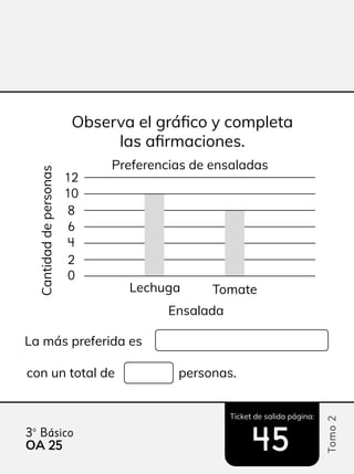 Ticket de salida página:
Tomo
2
3º Básico
45
45
Cantidad
de
personas
Observa el gráfico y completa
las afirmaciones.
Lechuga
0
2
4
6
8
10
12
Tomate
Preferencias de ensaladas
Ensalada
La más preferida es
con un total de personas.
OA 25
25
 