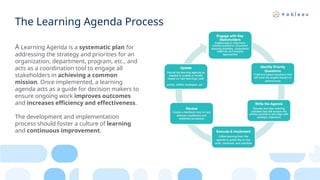 The Learning Agenda Process
A Learning Agenda is a systematic plan for
addressing the strategy and priorities for an
organization, department, program, etc., and
acts as a coordination tool to engage all
stakeholders in achieving a common
mission. Once implemented, a learning
agenda acts as a guide for decision makers to
ensure ongoing work improves outcomes
and increases efficiency and effectiveness. ​
The development and implementation
process should foster a culture of learning
and continuous improvement.
 