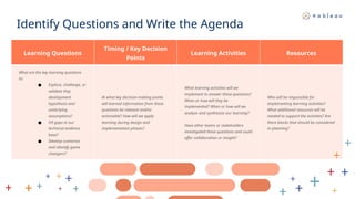Identify Questions and Write the Agenda
Learning Questions​
Timing / Key Decision
Points​
Learning Activities​ Resources​
What are the key learning questions
to: ​
● Explore, challenge, or
validate they
development
hypothesis and
underlying
assumptions? ​
● Fill gaps in our
technical evidence
base? ​
● Develop scenarios
and identify game
changers?​
At what key decision-making points
will learned information from these
questions be relevant and/or
actionable? How will we apply
learning during design and
implementation phases? ​
What learning activities will we
implement to answer these questions?
When or how will they be
implemented? When or how will we
analyze and synthesize our learning?​
​
Have other teams or stakeholders
investigated these questions and could
offer collaboration or insight?​
Who will be responsible for
implementing learning activities?
What additional resources will be
needed to support the activities? Are
there blocks that should be considered
in planning? ​
 