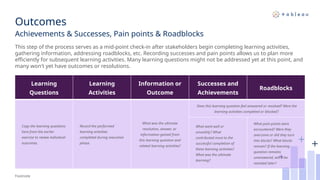 Outcomes
Footnote
This step of the process serves as a mid-point check-in after stakeholders begin completing learning activities,
gathering information, addressing roadblocks, etc. Recording successes and pain points allows us to plan more
efficiently for subsequent learning activities. Many learning questions might not be addressed yet at this point, and
many won't yet have outcomes or resolutions.
Learning
Questions​
Learning
Activities​
Information or
Outcome​
Successes and
Achievements​
Roadblocks​
Copy the learning questions
here from the earlier
exercise to review individual
outcomes.​
Record the performed
learning activities
completed during execution
phase. ​
What was the ultimate
resolution, answer, or
information gained from
this learning question and
related learning activities?​
Does this learning question feel answered or resolved? Were the
learning activities completed or blocked? ​
What went well or
smoothly? What
contributed most to the
successful completion of
these learning activities?
What was the ultimate
learning? ​
What pain points were
encountered? Were they
overcome or did they turn
into blocks? What blocks
remain? If the learning
question remains
unanswered, will it be
revisited later?​
Achievements & Successes, Pain points & Roadblocks
 