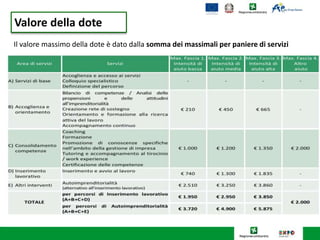 Valore della dote
Il valore massimo della dote è dato dalla somma dei massimali per paniere di servizi
 