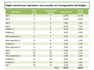 Soglie massime per operatore: cosa succede con l’assegnazione del budget
Operatore
Dato
storico
Assegnazione
Budget
Quota storica
Quota
budget
Apl 1 2 1 13,4% 12,3%
Apl 2 1 2 13,4% 12,0%
Apl 3 4 3 7,8% 7,3%
Apl 4 3 4 10,1% 7,1%
Pubblico 1 5 5 5,2% 3,6%
Pubblico 2 7 6 4,2% 3,6%
Altro operatore 1 6 7 5,2% 3,3%
Altro operatore 2 9 8 2,5% 2,3%
Pubblico 3 11 9 2,4% 2,1%
Altro operatore 3 8 10 2,8% 1,7%
Apl 5 12 11 2,3% 1,7%
Apl 6 14 12 2,1% 1,7%
Altro operatore 4 10 13 2,4% 1,6%
Pubblico 4 13 14 2,3% 1,6%
Pubblico 5 15 15 2,0% 1,5%
Apl 7 18 16 1,3% 1,3%
Totale 79,2% 64,6%
 