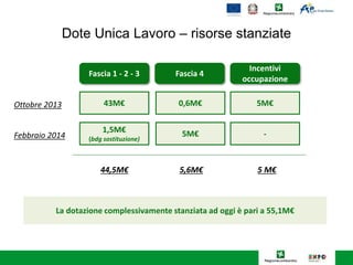 Dote Unica Lavoro – risorse stanziate
Ottobre 2013
Fascia 1 - 2 - 3 Fascia 4
Incentivi
occupazione
43M€ 0,6M€ 5M€
Febbraio 2014
1,5M€
(bdg sostituzione)
5M€ -
44,5M€ 5,6M€ 5 M€
La dotazione complessivamente stanziata ad oggi è pari a 55,1M€
 