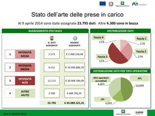 Stato dell’arte delle prese in carico
Al 9 aprile 2014 sono state assegnate 23.795 doti. Altre 4.300 sono in bozza
AVANZAMENTO PER FASCE
DISTRIBUZIONE DOTI PER TIPO OPERATORE
DISTRIBUZIONE DOTI
N. DOTI
ASSEGNATE
RISORSE
ASSEGNATE
INTENSITÀ
BASSA
2.573 € 2.496.536,48
INTENSITÀ
MEDIA
6.511 € 10.999.806,79
INTENSITÀ
ALTA
12.113 € 30.908.396,09
ALTRO
AIUTO
2.598 € 684.782,05
11%
27%
51%
11%
1
2
3
4
Fascia 1
Fascia 2
Fascia 3
Fascia 4
23.795 € 45.089.521,41
10,899
4,091
8,805
APL
CPI
Altri operatori
accreditati
Dati al 09/04/2014
 