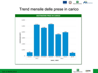 Trend mensile delle prese in carico
DESTINATARI PRESI IN CARICO
Dati al 09/04/2014
 