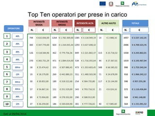 Top Ten operatori per prese in carico
APL
APL
APL
Altro
APL
OPERATORE
1
2
3
4
5
CPI
Altro
Altro
APL
CPI
6
7
8
9
10
794 € 632.836,00 1264 € 1.782.369,00 1385 € 3.118.949,19 14 € 2.988,16 3457 € 5.537.142,35
383 € 347.770,00 820 € 1.334.055,44 1293 € 3.027.698,32 2496 € 4.709.523,76
126 € 118.584,96 462 € 779.756,36 849 € 2.321.802,37 113 € 23.718,32 1550 € 3.243.862,01
270 € 365.731,29 471 € 1.084.014,00 534 € 1.716.355,64 44 € 27.367,01 1319 € 3.193.467,94
18 € 25.474,42 151 € 307.880,45 473 € 1.353.603,45 348 € 66.585,02 990 € 1.753.543,34
19 € 18.179,00 269 € 442.880,23 551 € 1.480.503,90 71 € 24.678,99 910 € 1.966.242,12
30 € 30.852,00 189 € 318.522,68 254 € 584.735,80 117 € 23.144,90 590 € 957.255,38
57 € 56.867,16 151 € 251.529,00 343 € 793.716,52 21 € 8.324,16 572 € 1.110.436,84
89 € 73.904,00 189 € 278.332,00 290 € 588.912,00 568 € 941.148,00
37 € 36.259,00 186 € 330.020,90 301 € 777.726,02 40 € 7.085,60 564 € 1.151.091,52
INTENSITÀ
BASSA
INTENSITÀ
MEDIA
INTENSITÀ ALTA ALTRO AIUTO TOTALE
N. € N. € N. € N. € N. €
Dati al 09/04/2014
 