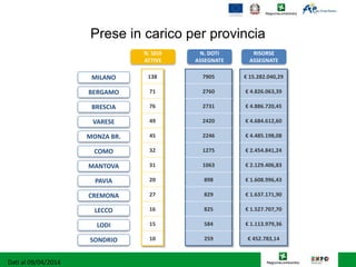 Prese in carico per provincia
BERGAMO
N. DOTI
ASSEGNATE
RISORSE
ASSEGNATE
N. SEDI
ATTIVE
BRESCIA
CREMONA
LECCO
LODI
COMO
MILANO
MONZA BR.
PAVIA
SONDRIO
VARESE
MANTOVA
138 7905 € 15.282.040,29
71 2760 € 4.826.063,39
76 2731 € 4.886.720,45
49 2420 € 4.684.612,60
45 2246 € 4.485.198,08
32 1275 € 2.454.841,24
31 1063 € 2.129.406,83
20 898 € 1.608.996,43
27 829 € 1.637.171,90
16 825 € 1.527.707,70
15 584 € 1.113.979,36
10 259 € 452.783,14
Dati al 09/04/2014
 