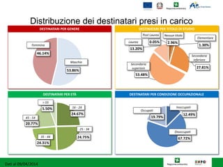 Distribuzione dei destinatari presi in carico
Dati al 09/04/2014
DESTINATARI PER GENERE DESTINATARI PER TITOLO DI STUDIO
DESTINATARI PER ETÀ DESTINATARI PER CONDIZIONE OCCUPAZIONALE
53.86%
46.14%
Femmina
Maschio
2.96%
1.30%
27.81%
53.48%
13.20%
0.05%
24.67%
24.75%
24.31%
20.77%
5.50%
12.49%
67.72%
19.79%
Inoccupati
Occupati
Disoccupati
16 - 24
25 - 34
> 55
Laurea
Nessun titolo
Elementare
Secondaria
inferiore
Secondaria
superiore
Post Laurea
35 - 44
45 - 54
 