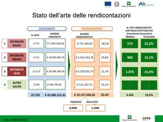 Stato dell’arte delle rendicontazioni
N. DOTI
RISORSE
ASSEGNATE
INTENSITÀ
BASSA
INTENSITÀ
MEDIA
INTENSITÀ
ALTA
ALTRO
AIUTO
1
2
3
4
ASSEGNATO
RISORSE
RENDICONTATE
€ 715.349,02
€ 2.191.053,76
€ 6.720.055,73
€ 521.107,73
€ 10.147.566,26
RENDICONTATO
Dati al 09/04/2014
N. DOTI RENDICONTATE
CON RISULTATO POSITIVO
(inserimento lavorativo)
573
986
1.876
-
3.435
22,2%
15,1%
15,4%
-
16,2%
Numero % successo
2.573 € 2.496.536,48
6.511 € 10.999.806,79
12.113 € 30.908.396,09
2.598 € 684.782,05
23.795 € 45.089.521,41
4,9M€ 5,2M€
PROCESSO RISULTATO
28,5%
19,8%
21,7%
76,1%
22,4%
 
