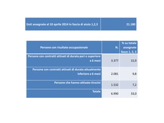 Doti assegnate al 10 aprile 2014 in fascia di aiuto 1,2,3 21.180
Persone con risultato occupazionale N.
% su totale
assegnate
fasce 1, 2, 3
Persone con contratti attivati di durata pari o superiore
a 6 mesi 3.377 15,9
Persone con contratti attivati di durata attualmente
inferiore a 6 mesi 2.081 9,8
Persone che hanno attivato tirocini
1.532 7,2
Totale
6.990 33,0
Doti assegnate al 10 aprile 2014 in fascia di aiuto 1,2,3 21.180
 
