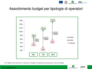 Assorbimento budget per tipologie di operatori
84%
103%
125%
70%
58%
78%
78%
82%
96%
50%
60%
70%
80%
90%
100%
110%
120%
130%
% MAX
% MIN
% MEDIA
CPIAPL Altri
Dati al 09/04/2014
Per il raffronto sono stati presi i 5 operatori con budget di assegnazione più grande per ciascuna tipologia
 