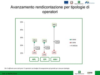 Avanzamento rendicontazione per tipologie di
operatori
CPIAPL Altri
24% 23%
44%
13%
11%
14%
17% 17%
25%
10%
20%
30%
40%
50%
% MAX
% MIN
% MEDIA
Dati al 09/04/2014
Per il raffronto sono stati presi i 5 operatori con budget di assegnazione più grande per ciascuna tipologia
 