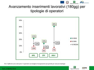 Avanzamento inserimenti lavorativi (180gg) per
tipologie di operatori
CPIAPL Altri
Dati al 09/04/2014
21%
14%
40%
10%
6% 7%
13%
8%
15%
0%
10%
20%
30%
40%
50%
% MAX
% MIN
% MEDIA
Per il raffronto sono stati presi i 5 operatori con budget di assegnazione più grande per ciascuna tipologia
 
