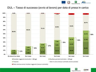 2.5%
7.8%
12.1%
18.1% 18.9%
30.4%
5.4%
6.6%
8.1%
9.6%
12.0%
11.5%
3.2%
5.4%
6.4%
7.3%
10.7%
16.1%
88.9%
80.2%
73.1%
63.8%
54.8%
38.7%
0.0% 0.1% 0.2%
1.2% 3.6% 3.4%
0%
10%
20%
30%
40%
50%
60%
70%
80%
90%
100%
Da meno di un mese Da 1 mese Da 2 mesi Da 3 mesi Da 4 mesi Da 5 mesi
Risultato raggiunto (contratto > 180 gg) Risultato parziale (contratto < 180 gg)
Tirocinio Dote in corso (nessun contratto ancora avviato)
Dote conclusa senza risultato raggiunto (nessun contratto)
42%
58%
35%
27%
20%
11%
DUL – Tasso di successo (avvio al lavoro) per data di presa in carico
 
