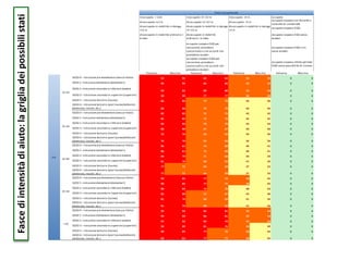 Fascediintensitàdiaiuto:lagrigliadeipossibilistati
Femmina Maschio Femmina Maschio Femmina Maschio Femmina Maschio
ISCED 0 – Istruzione pre elementare (nessun titolo) 95 95 82 82 55 55 0 0
ISCED 1 –Istruzione elementare (elementari) 95 95 82 82 55 55 0 0
ISCED 2 –Istruzione secondaria inferiore (medie)
93 93 80 80 53 53 0 0
ISCED 3 – Istruzione secondaria superiore (superiori) 90 90 77 77 50 50 0 0
ISCED 5 – Istruzione terziaria (laurea) 86 86 73 73 46 46 0 0
ISCED 6 – Istruzione terziaria (post laurea/dottorati)
(dottorato, master, etc.) 86 86 73 73 46 46 0 0
ISCED 0 – Istruzione pre elementare (nessun titolo) 85 85 72 72 45 45 0 0
ISCED 1 –Istruzione elementare (elementari) 85 85 72 72 45 45 0 0
ISCED 2 –Istruzione secondaria inferiore (medie) 83 83 70 70 43 43 0 0
ISCED 3 – Istruzione secondaria superiore (superiori) 80 80 67 67 40 40 0 0
ISCED 5 – Istruzione terziaria (laurea) 76 76 63 63 36 36 0 0
ISCED 6 – Istruzione terziaria (post laurea/dottorati)
(dottorato, master, etc.) 76 76 63 63 36 36 0 0
ISCED 0 – Istruzione pre elementare (nessun titolo) 86 81 73 68 46 41 0 0
ISCED 1 –Istruzione elementare (elementari) 86 81 73 68 46 41 0 0
ISCED 2 –Istruzione secondaria inferiore (medie) 84 79 71 66 44 39 0 0
ISCED 3 – Istruzione secondaria superiore (superiori) 81 76 68 63 41 36 0 0
ISCED 5 – Istruzione terziaria (laurea) 77 72 64 59 37 32 0 0
ISCED 6 – Istruzione terziaria (post laurea/dottorati)
(dottorato, master, etc.) 77 72 64 59 37 32 0 0
ISCED 0 – Istruzione pre elementare (nessun titolo) 90 85 77 72 50 45 0 0
ISCED 1 –Istruzione elementare (elementari) 90 85 77 72 50 45 0 0
ISCED 2 –Istruzione secondaria inferiore (medie) 88 83 75 70 48 43 0 0
ISCED 3 – Istruzione secondaria superiore (superiori) 85 80 72 67 45 40 0 0
ISCED 5 – Istruzione terziaria (laurea) 81 76 68 63 41 36 0 0
ISCED 6 – Istruzione terziaria (post laurea/dottorati)
(dottorato, master, etc.) 81 76 68 63 41 36 0 0
ISCED 0 – Istruzione pre elementare (nessun titolo) 99 94 86 81 59 54 0 0
ISCED 1 –Istruzione elementare (elementari) 99 94 86 81 59 54 0 0
ISCED 2 –Istruzione secondaria inferiore (medie) 97 92 84 79 57 52 0 0
ISCED 3 – Istruzione secondaria superiore (superiori) 94 89 81 76 54 49 0 0
ISCED 5 – Istruzione terziaria (laurea) 90 85 77 72 50 45 0 0
ISCED 6 – Istruzione terziaria (post laurea/dottorati)
(dottorato, master, etc.) 90 85 77 72 50 45 0 0
disoccupato <3 m
disoccupato in mobilità in deroga
<3 m
occupato sospeso con Accordo o
contratto di solidarietà
occupato sospeso CIGO
occupato sospeso CIGS senza
esuberi
occupato sospeso ultimo periodo
CIGD senza possibilità di rinnovo
occupato sospeso CIGD crisi
senza esuberi
disoccupato >12 m
disoccupato in mobilità in deroga
>12 m
disoccupato in mobilità ordinaria >
6 mesi
disoccupato >3 <12 m
disoccupato in mobilità in deroga
>3 <12 m
disoccupato in mobilità
ordinaria < 6 mesi
occupato sospeso CIGD per
cessazione, procedura
concorsuale o con accordi che
prevedono esuberi
occupato sospeso CIGS per
cessazione, procedura
concorsuale o con accordi che
prevedono esuberi
Età
15-24
25-34
35-44
45-54
> 55
inoccupato > 12m inoccupato >3 <12 m inoccupato <3 m occupato
Stato occupazionale
 