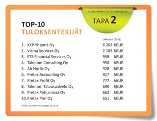 2 TAPAA VAURASTUA TILITOIMISTOLLA.

TOP-10
TULOKSENTEKIJÄT

TAPA 2

Liiketulos (2012)

1. KKP-Yhtymä Oy
2. Visma Services Oy
3. FTS Financial Services Oy
4. Talenom Consulting Oy
5. Ab Norlic Oy
6. Pretax Accounting Oy
7. Pretax Proﬁt Oy
8. Talenom Talouspalvelu Oy
9. Pretax Pohjanmaa Oy
10. Pretax Pori Oy
LÄHDE: Suomen Asiakastieto Oy, 2013

6 263
2 105
958
950
928
917
777
690
662
651

kEUR
kEUR
kEUR
kEUR
kEUR
kEUR
kEUR
kEUR
kEUR
kEUR

 