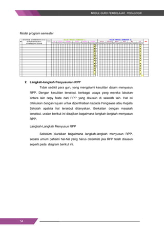 34
Model program semester
2. Langkah-langkah Penyusunan RPP
Tidak sedikit para guru yang mengalami kesulitan dalam menyusun
RPP. Dengan kesulitan tersebut, berbagai upaya yang mereka lakukan
antara lain copy faste dari RPP yang disusun di sekolah lain. Hal ini
dilakukan dengan tujuan untuk diperlihatkan kepada Pengawas atau Kepala
Sekolah apabila hal tersebut ditanyakan. Berkaitan dengan masalah
tersebut, uraian berikut ini disajikan bagaimana langkah-langkah menyusun
RPP.
Langkah-Langkah Menyusun RPP
Sebelum diuraikan bagaimana langkah-langkah menyusun RPP,
secara umum pahami hal-hal yang harus dicermati jika RPP telah disusun
seperti pada diagram berikut ini.
ALOKASI
WAKTU
1 2 3 4 5 6 7 8 9 10 11 12 13 14 15 16 17 18 19 20 21 22 23 24 25 26 27 28 29 30 31 32 33 34 35 36 37 38 39 40 41 42 43 44 45 46 47 48 49 50 51 52 53
P L P
E I E
N B N
E U E
R R R
I I
M S M
A E A
A M A
N E N
S
R T R
A E A
P R P
O O
R R
I
I II
No
STANDAR KOMPETENSI ATAU
KOMPETENSI INTI /
KOMPETENSI DASAR
BULAN / MINGGU ( SEMESTER I )
April MeiOktober Nopember Februari MaretJuli Agustus Desember Januari
BULAN / MINGGU ( SEMESTER II )
Ket.September Juni
34
Model program semester
2. Langkah-langkah Penyusunan RPP
Tidak sedikit para guru yang mengalami kesulitan dalam menyusun
RPP. Dengan kesulitan tersebut, berbagai upaya yang mereka lakukan
antara lain copy faste dari RPP yang disusun di sekolah lain. Hal ini
dilakukan dengan tujuan untuk diperlihatkan kepada Pengawas atau Kepala
Sekolah apabila hal tersebut ditanyakan. Berkaitan dengan masalah
tersebut, uraian berikut ini disajikan bagaimana langkah-langkah menyusun
RPP.
Langkah-Langkah Menyusun RPP
Sebelum diuraikan bagaimana langkah-langkah menyusun RPP,
secara umum pahami hal-hal yang harus dicermati jika RPP telah disusun
seperti pada diagram berikut ini.
ALOKASI
WAKTU
1 2 3 4 5 6 7 8 9 10 11 12 13 14 15 16 17 18 19 20 21 22 23 24 25 26 27 28 29 30 31 32 33 34 35 36 37 38 39 40 41 42 43 44 45 46 47 48 49 50 51 52 53
P L P
E I E
N B N
E U E
R R R
I I
M S M
A E A
A M A
N E N
S
R T R
A E A
P R P
O O
R R
I
I II
No
STANDAR KOMPETENSI ATAU
KOMPETENSI INTI /
KOMPETENSI DASAR
BULAN / MINGGU ( SEMESTER I )
April MeiOktober Nopember Februari MaretJuli Agustus Desember Januari
BULAN / MINGGU ( SEMESTER II )
Ket.September Juni
34
Model program semester
2. Langkah-langkah Penyusunan RPP
Tidak sedikit para guru yang mengalami kesulitan dalam menyusun
RPP. Dengan kesulitan tersebut, berbagai upaya yang mereka lakukan
antara lain copy faste dari RPP yang disusun di sekolah lain. Hal ini
dilakukan dengan tujuan untuk diperlihatkan kepada Pengawas atau Kepala
Sekolah apabila hal tersebut ditanyakan. Berkaitan dengan masalah
tersebut, uraian berikut ini disajikan bagaimana langkah-langkah menyusun
RPP.
Langkah-Langkah Menyusun RPP
Sebelum diuraikan bagaimana langkah-langkah menyusun RPP,
secara umum pahami hal-hal yang harus dicermati jika RPP telah disusun
seperti pada diagram berikut ini.
ALOKASI
WAKTU
1 2 3 4 5 6 7 8 9 10 11 12 13 14 15 16 17 18 19 20 21 22 23 24 25 26 27 28 29 30 31 32 33 34 35 36 37 38 39 40 41 42 43 44 45 46 47 48 49 50 51 52 53
P L P
E I E
N B N
E U E
R R R
I I
M S M
A E A
A M A
N E N
S
R T R
A E A
P R P
O O
R R
I
I II
No
STANDAR KOMPETENSI ATAU
KOMPETENSI INTI /
KOMPETENSI DASAR
BULAN / MINGGU ( SEMESTER I )
April MeiOktober Nopember Februari MaretJuli Agustus Desember Januari
BULAN / MINGGU ( SEMESTER II )
Ket.September Juni
 