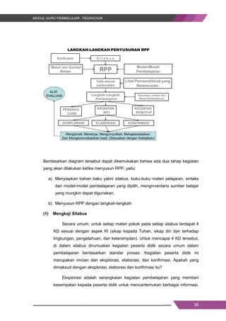 35
LANGKAH-LANGKAH PENYUSUNAN RPP
S i l a b u s
Model-Model
PembelajaranRPP
Langkah-Langkah
Pembelajaran
KEGIATAN
PENUTUP
PENDAHU
LUAN
KEGIATAN
INTI
Kurikulum
EKSPLORASI ELABORASI KONFIRMASI
Materi dan Sumber
Belajar
Tulis sesuai
sistematika
Lihat Permendikbud yang
Bersesuaian
Sesuaikan sintaks dari
Model Pembelajaran
Mengamati, Menanya, Mengumpulkan, Mengasosiasikan,
Dan Mengkomunikasikan hasil, (Sesuaikan dengan Kebijakan)
ALAT
EVALUASI
Berdasarkan diagram tersebut dapat dikemukakan bahwa ada dua tahap kegiatan
yang akan dilakukan ketika menyusun RPP, yaitu:
a) Menyiapkan bahan baku yakni silabus, buku-buku materi pelajaran, sintaks
dari model-model pembelajaran yang dipilih, menginventaris sumber belajar
yang mungkin dapat digunakan.
b) Menyusun RPP dengan langkah-langkah:
(1) Mengkaji Silabus
Secara umum, untuk setiap materi pokok pada setiap silabus terdapat 4
KD sesuai dengan aspek KI (sikap kepada Tuhan, sikap diri dan terhadap
lingkungan, pengetahuan, dan keterampilan). Untuk mencapai 4 KD tersebut,
di dalam silabus dirumuskan kegiatan peserta didik secara umum dalam
pembelajaran berdasarkan standar proses. Kegiatan peserta didik ini
merupakan rincian dari eksplorasi, elaborasi, dan konfirmasi. Apakah yang
dimaksud dengan eksplorasi, elaborasi dan konfirmasi itu?
Eksplorasi adalah serangkaian kegiatan pembelajaran yang memberi
kesempatan kepada peserta didik untuk mencaritemukan berbagai informasi,
35
LANGKAH-LANGKAH PENYUSUNAN RPP
S i l a b u s
Model-Model
PembelajaranRPP
Langkah-Langkah
Pembelajaran
KEGIATAN
PENUTUP
PENDAHU
LUAN
KEGIATAN
INTI
Kurikulum
EKSPLORASI ELABORASI KONFIRMASI
Materi dan Sumber
Belajar
Tulis sesuai
sistematika
Lihat Permendikbud yang
Bersesuaian
Sesuaikan sintaks dari
Model Pembelajaran
Mengamati, Menanya, Mengumpulkan, Mengasosiasikan,
Dan Mengkomunikasikan hasil, (Sesuaikan dengan Kebijakan)
ALAT
EVALUASI
Berdasarkan diagram tersebut dapat dikemukakan bahwa ada dua tahap kegiatan
yang akan dilakukan ketika menyusun RPP, yaitu:
a) Menyiapkan bahan baku yakni silabus, buku-buku materi pelajaran, sintaks
dari model-model pembelajaran yang dipilih, menginventaris sumber belajar
yang mungkin dapat digunakan.
b) Menyusun RPP dengan langkah-langkah:
(1) Mengkaji Silabus
Secara umum, untuk setiap materi pokok pada setiap silabus terdapat 4
KD sesuai dengan aspek KI (sikap kepada Tuhan, sikap diri dan terhadap
lingkungan, pengetahuan, dan keterampilan). Untuk mencapai 4 KD tersebut,
di dalam silabus dirumuskan kegiatan peserta didik secara umum dalam
pembelajaran berdasarkan standar proses. Kegiatan peserta didik ini
merupakan rincian dari eksplorasi, elaborasi, dan konfirmasi. Apakah yang
dimaksud dengan eksplorasi, elaborasi dan konfirmasi itu?
Eksplorasi adalah serangkaian kegiatan pembelajaran yang memberi
kesempatan kepada peserta didik untuk mencaritemukan berbagai informasi,
35
LANGKAH-LANGKAH PENYUSUNAN RPP
S i l a b u s
Model-Model
PembelajaranRPP
Langkah-Langkah
Pembelajaran
KEGIATAN
PENUTUP
PENDAHU
LUAN
KEGIATAN
INTI
Kurikulum
EKSPLORASI ELABORASI KONFIRMASI
Materi dan Sumber
Belajar
Tulis sesuai
sistematika
Lihat Permendikbud yang
Bersesuaian
Sesuaikan sintaks dari
Model Pembelajaran
Mengamati, Menanya, Mengumpulkan, Mengasosiasikan,
Dan Mengkomunikasikan hasil, (Sesuaikan dengan Kebijakan)
ALAT
EVALUASI
Berdasarkan diagram tersebut dapat dikemukakan bahwa ada dua tahap kegiatan
yang akan dilakukan ketika menyusun RPP, yaitu:
a) Menyiapkan bahan baku yakni silabus, buku-buku materi pelajaran, sintaks
dari model-model pembelajaran yang dipilih, menginventaris sumber belajar
yang mungkin dapat digunakan.
b) Menyusun RPP dengan langkah-langkah:
(1) Mengkaji Silabus
Secara umum, untuk setiap materi pokok pada setiap silabus terdapat 4
KD sesuai dengan aspek KI (sikap kepada Tuhan, sikap diri dan terhadap
lingkungan, pengetahuan, dan keterampilan). Untuk mencapai 4 KD tersebut,
di dalam silabus dirumuskan kegiatan peserta didik secara umum dalam
pembelajaran berdasarkan standar proses. Kegiatan peserta didik ini
merupakan rincian dari eksplorasi, elaborasi, dan konfirmasi. Apakah yang
dimaksud dengan eksplorasi, elaborasi dan konfirmasi itu?
Eksplorasi adalah serangkaian kegiatan pembelajaran yang memberi
kesempatan kepada peserta didik untuk mencaritemukan berbagai informasi,
 