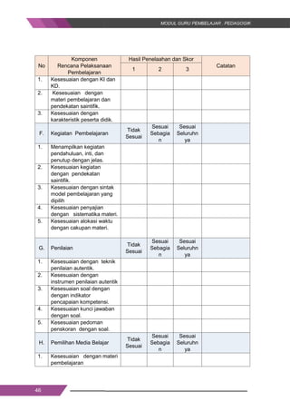 46
No
Komponen
Rencana Pelaksanaan
Pembelajaran
Hasil Penelaahan dan Skor
Catatan
1 2 3
1. Kesesuaian dengan KI dan
KD.
2. Kesesuaian dengan
materi pembelajaran dan
pendekatan saintifik.
3. Kesesuaian dengan
karakteristik peserta didik.
F. Kegiatan Pembelajaran
Tidak
Sesuai
Sesuai
Sebagia
n
Sesuai
Seluruhn
ya
1. Menampilkan kegiatan
pendahuluan, inti, dan
penutup dengan jelas.
2. Kesesuaian kegiatan
dengan pendekatan
saintifik.
3. Kesesuaian dengan sintak
model pembelajaran yang
dipilih
4. Kesesuaian penyajian
dengan sistematika materi.
5. Kesesuaian alokasi waktu
dengan cakupan materi.
G. Penilaian
Tidak
Sesuai
Sesuai
Sebagia
n
Sesuai
Seluruhn
ya
1. Kesesuaian dengan teknik
penilaian autentik.
2. Kesesuaian dengan
instrumen penilaian autentik
3. Kesesuaian soal dengan
dengan indikator
pencapaian kompetensi.
4. Kesesuaian kunci jawaban
dengan soal.
5. Kesesuaian pedoman
penskoran dengan soal.
H. Pemilihan Media Belajar
Tidak
Sesuai
Sesuai
Sebagia
n
Sesuai
Seluruhn
ya
1. Kesesuaian dengan materi
pembelajaran
46
No
Komponen
Rencana Pelaksanaan
Pembelajaran
Hasil Penelaahan dan Skor
Catatan
1 2 3
1. Kesesuaian dengan KI dan
KD.
2. Kesesuaian dengan
materi pembelajaran dan
pendekatan saintifik.
3. Kesesuaian dengan
karakteristik peserta didik.
F. Kegiatan Pembelajaran
Tidak
Sesuai
Sesuai
Sebagia
n
Sesuai
Seluruhn
ya
1. Menampilkan kegiatan
pendahuluan, inti, dan
penutup dengan jelas.
2. Kesesuaian kegiatan
dengan pendekatan
saintifik.
3. Kesesuaian dengan sintak
model pembelajaran yang
dipilih
4. Kesesuaian penyajian
dengan sistematika materi.
5. Kesesuaian alokasi waktu
dengan cakupan materi.
G. Penilaian
Tidak
Sesuai
Sesuai
Sebagia
n
Sesuai
Seluruhn
ya
1. Kesesuaian dengan teknik
penilaian autentik.
2. Kesesuaian dengan
instrumen penilaian autentik
3. Kesesuaian soal dengan
dengan indikator
pencapaian kompetensi.
4. Kesesuaian kunci jawaban
dengan soal.
5. Kesesuaian pedoman
penskoran dengan soal.
H. Pemilihan Media Belajar
Tidak
Sesuai
Sesuai
Sebagia
n
Sesuai
Seluruhn
ya
1. Kesesuaian dengan materi
pembelajaran
46
No
Komponen
Rencana Pelaksanaan
Pembelajaran
Hasil Penelaahan dan Skor
Catatan
1 2 3
1. Kesesuaian dengan KI dan
KD.
2. Kesesuaian dengan
materi pembelajaran dan
pendekatan saintifik.
3. Kesesuaian dengan
karakteristik peserta didik.
F. Kegiatan Pembelajaran
Tidak
Sesuai
Sesuai
Sebagia
n
Sesuai
Seluruhn
ya
1. Menampilkan kegiatan
pendahuluan, inti, dan
penutup dengan jelas.
2. Kesesuaian kegiatan
dengan pendekatan
saintifik.
3. Kesesuaian dengan sintak
model pembelajaran yang
dipilih
4. Kesesuaian penyajian
dengan sistematika materi.
5. Kesesuaian alokasi waktu
dengan cakupan materi.
G. Penilaian
Tidak
Sesuai
Sesuai
Sebagia
n
Sesuai
Seluruhn
ya
1. Kesesuaian dengan teknik
penilaian autentik.
2. Kesesuaian dengan
instrumen penilaian autentik
3. Kesesuaian soal dengan
dengan indikator
pencapaian kompetensi.
4. Kesesuaian kunci jawaban
dengan soal.
5. Kesesuaian pedoman
penskoran dengan soal.
H. Pemilihan Media Belajar
Tidak
Sesuai
Sesuai
Sebagia
n
Sesuai
Seluruhn
ya
1. Kesesuaian dengan materi
pembelajaran
 