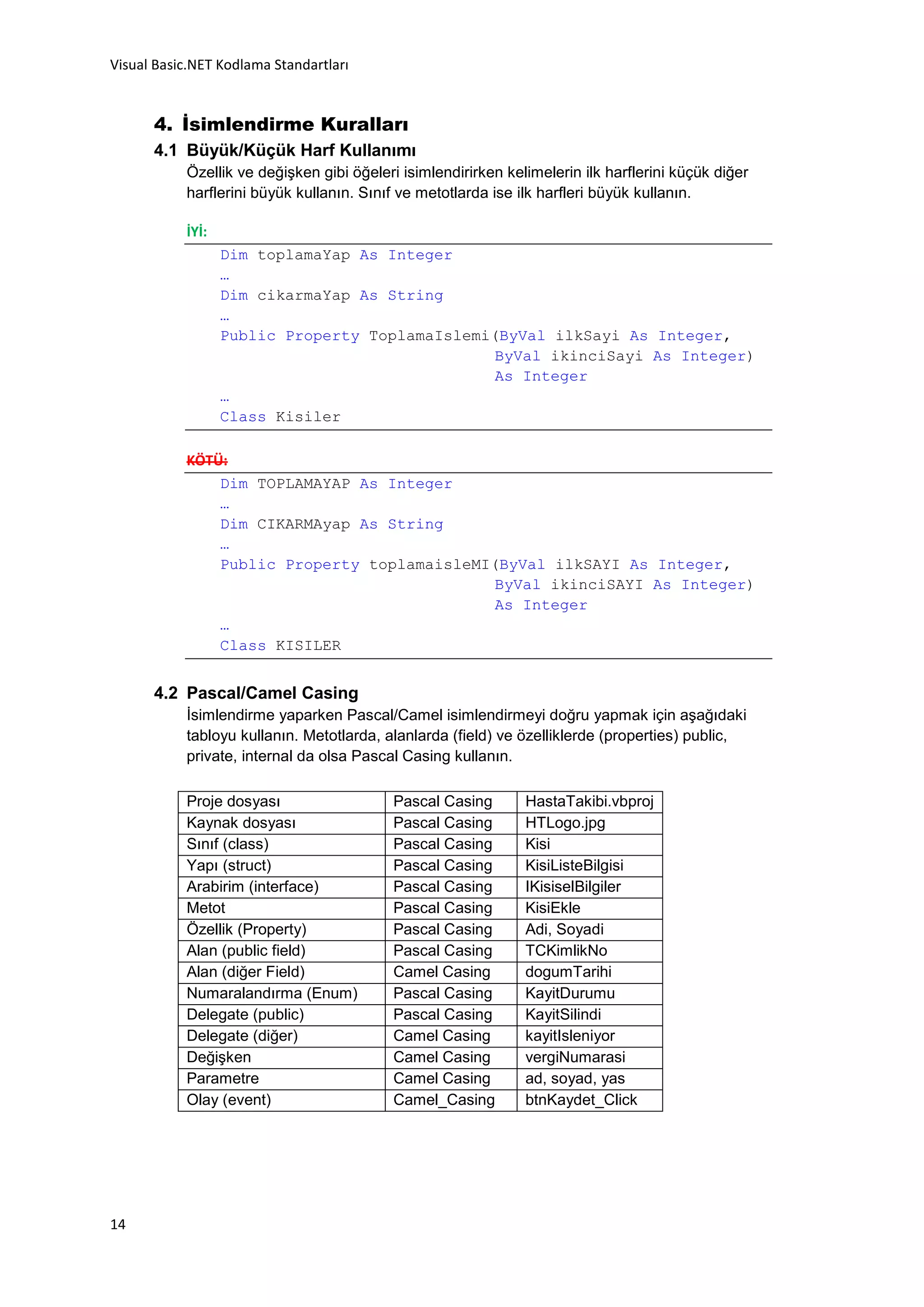 Visual Basic.NET Kodlama Standartları


      4. Đsimlendirme Kuralları
      4.1 Büyük/Küçük Harf Kullanımı
           Özellik ve değişken gibi öğeleri isimlendirirken kelimelerin ilk harflerini küçük diğer
           harflerini büyük kullanın. Sınıf ve metotlarda ise ilk harfleri büyük kullanın.

           İYİ:
                  Dim toplamaYap As Integer
                  …
                  Dim cikarmaYap As String
                  …
                  Public Property ToplamaIslemi(ByVal ilkSayi As Integer,
                                                ByVal ikinciSayi As Integer)
                                                As Integer
                  …
                  Class Kisiler

           KÖTÜ:
               Dim TOPLAMAYAP As Integer
               …
               Dim CIKARMAyap As String
               …
               Public Property toplamaisleMI(ByVal ilkSAYI As Integer,
                                             ByVal ikinciSAYI As Integer)
                                             As Integer
               …
               Class KISILER


      4.2 Pascal/Camel Casing
           İsimlendirme yaparken Pascal/Camel isimlendirmeyi doğru yapmak için aşağıdaki
           tabloyu kullanın. Metotlarda, alanlarda (field) ve özelliklerde (properties) public,
           private, internal da olsa Pascal Casing kullanın.

           Proje dosyası                   Pascal Casing       HastaTakibi.vbproj
           Kaynak dosyası                  Pascal Casing       HTLogo.jpg
           Sınıf (class)                   Pascal Casing       Kisi
           Yapı (struct)                   Pascal Casing       KisiListeBilgisi
           Arabirim (interface)            Pascal Casing       IKisiselBilgiler
           Metot                           Pascal Casing       KisiEkle
           Özellik (Property)              Pascal Casing       Adi, Soyadi
           Alan (public field)             Pascal Casing       TCKimlikNo
           Alan (diğer Field)              Camel Casing        dogumTarihi
           Numaralandırma (Enum)           Pascal Casing       KayitDurumu
           Delegate (public)               Pascal Casing       KayitSilindi
           Delegate (diğer)                Camel Casing        kayitIsleniyor
           Değişken                        Camel Casing        vergiNumarasi
           Parametre                       Camel Casing        ad, soyad, yas
           Olay (event)                    Camel_Casing        btnKaydet_Click




14
 