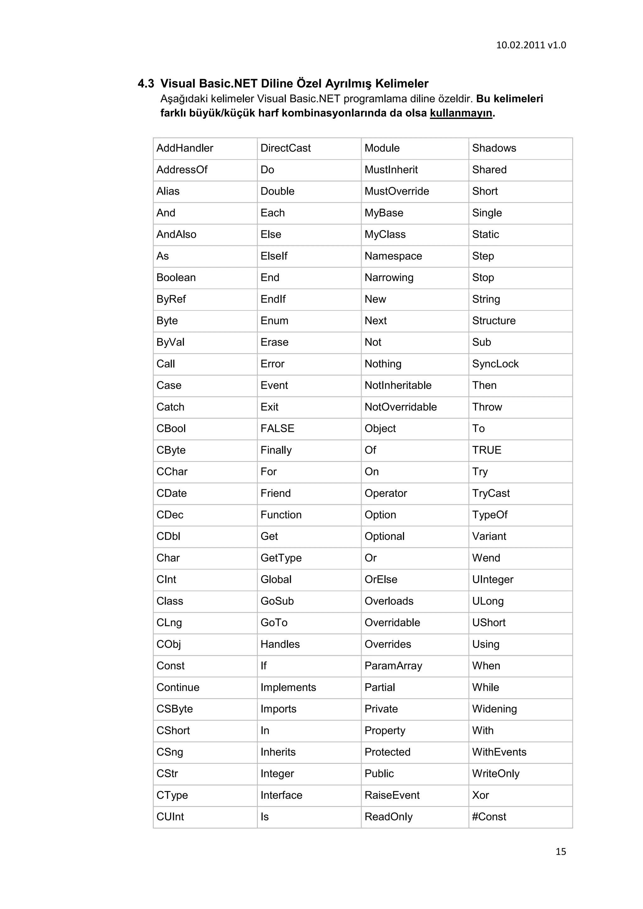 10.02.2011 v1.0


4.3 Visual Basic.NET Diline Özel Ayrılmış Kelimeler
   Aşağıdaki kelimeler Visual Basic.NET programlama diline özeldir. Bu kelimeleri
   farklı büyük/küçük harf kombinasyonlarında da olsa kullanmayın.


   AddHandler          DirectCast           Module                Shadows

   AddressOf           Do                   MustInherit           Shared
   Alias               Double               MustOverride          Short

   And                 Each                 MyBase                Single
   AndAlso             Else                 MyClass               Static

   As                  ElseIf               Namespace             Step

   Boolean             End                  Narrowing             Stop

   ByRef               EndIf                New                   String
   Byte                Enum                 Next                  Structure
   ByVal               Erase                Not                   Sub

   Call                Error                Nothing               SyncLock

   Case                Event                NotInheritable        Then

   Catch               Exit                 NotOverridable        Throw

   CBool               FALSE                Object                To

   CByte               Finally              Of                    TRUE
   CChar               For                  On                    Try

   CDate               Friend               Operator              TryCast
   CDec                Function             Option                TypeOf

   CDbl                Get                  Optional              Variant

   Char                GetType              Or                    Wend
   CInt                Global               OrElse                UInteger

   Class               GoSub                Overloads             ULong
   CLng                GoTo                 Overridable           UShort

   CObj                Handles              Overrides             Using
   Const               If                   ParamArray            When

   Continue            Implements           Partial               While
   CSByte              Imports              Private               Widening

   CShort              In                   Property              With
   CSng                Inherits             Protected             WithEvents
   CStr                Integer              Public                WriteOnly

   CType               Interface            RaiseEvent            Xor

   CUInt               Is                   ReadOnly              #Const


                                                                                     15
 