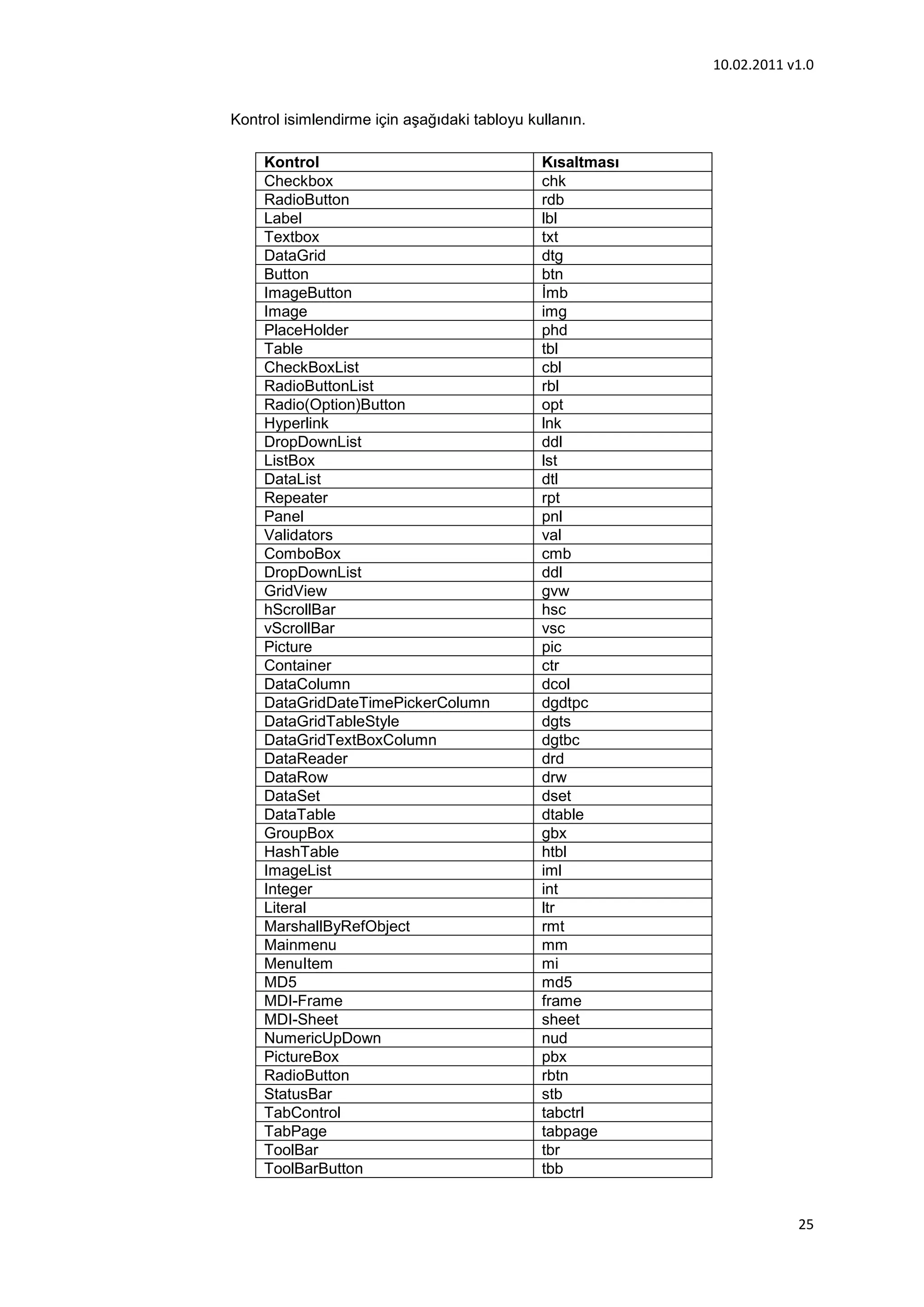 10.02.2011 v1.0


Kontrol isimlendirme için aşağıdaki tabloyu kullanın.

     Kontrol                                  Kısaltması
     Checkbox                                 chk
     RadioButton                              rdb
     Label                                    lbl
     Textbox                                  txt
     DataGrid                                 dtg
     Button                                   btn
     ImageButton                              İmb
     Image                                    img
     PlaceHolder                              phd
     Table                                    tbl
     CheckBoxList                             cbl
     RadioButtonList                          rbl
     Radio(Option)Button                      opt
     Hyperlink                                lnk
     DropDownList                             ddl
     ListBox                                  lst
     DataList                                 dtl
     Repeater                                 rpt
     Panel                                    pnl
     Validators                               val
     ComboBox                                 cmb
     DropDownList                             ddl
     GridView                                 gvw
     hScrollBar                               hsc
     vScrollBar                               vsc
     Picture                                  pic
     Container                                ctr
     DataColumn                               dcol
     DataGridDateTimePickerColumn             dgdtpc
     DataGridTableStyle                       dgts
     DataGridTextBoxColumn                    dgtbc
     DataReader                               drd
     DataRow                                  drw
     DataSet                                  dset
     DataTable                                dtable
     GroupBox                                 gbx
     HashTable                                htbl
     ImageList                                iml
     Integer                                  int
     Literal                                  ltr
     MarshallByRefObject                      rmt
     Mainmenu                                 mm
     MenuItem                                 mi
     MD5                                      md5
     MDI-Frame                                frame
     MDI-Sheet                                sheet
     NumericUpDown                            nud
     PictureBox                               pbx
     RadioButton                              rbtn
     StatusBar                                stb
     TabControl                               tabctrl
     TabPage                                  tabpage
     ToolBar                                  tbr
     ToolBarButton                            tbb


                                                                       25
 