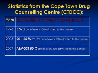 Statistics from the Cape Town Drug Counselling Centre (CTDCC):