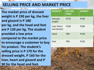 PRODUCT SELLING
PRICE
MARKET
Dressed
weight
P170 P190
Liver Heart
and Gizzard
P160 P180
Head P90 P120
Feet P90 P120
SELLIN...
