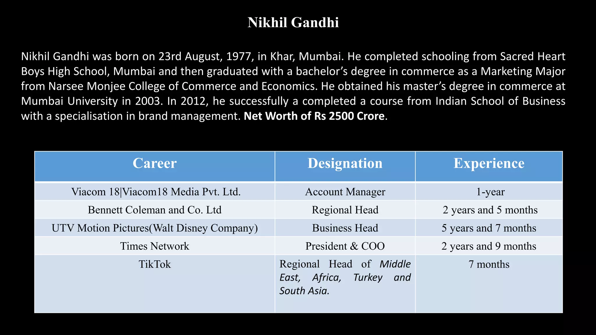 Nikhil Gandhi
Nikhil Gandhi was born on 23rd August, 1977, in Khar, Mumbai. He completed schooling from Sacred Heart
Boys High School, Mumbai and then graduated with a bachelor’s degree in commerce as a Marketing Major
from Narsee Monjee College of Commerce and Economics. He obtained his master’s degree in commerce at
Mumbai University in 2003. In 2012, he successfully a completed a course from Indian School of Business
with a specialisation in brand management. Net Worth of Rs 2500 Crore.
Career Designation Experience
Viacom 18|Viacom18 Media Pvt. Ltd. Account Manager 1-year
Bennett Coleman and Co. Ltd Regional Head 2 years and 5 months
UTV Motion Pictures(Walt Disney Company) Business Head 5 years and 7 months
Times Network President & COO 2 years and 9 months
TikTok Regional Head of Middle
East, Africa, Turkey and
South Asia.
7 months
 