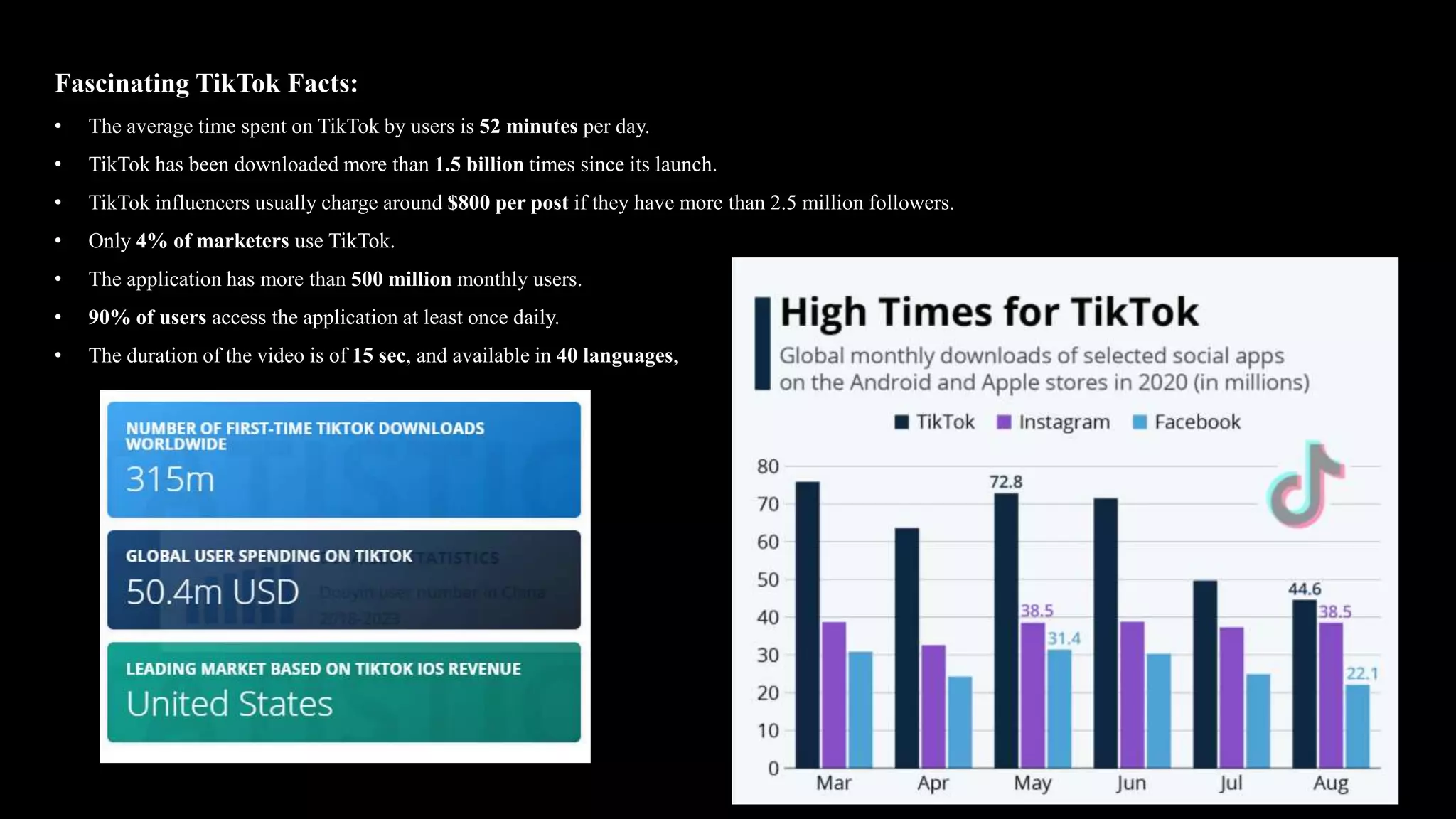 Fascinating TikTok Facts:
• The average time spent on TikTok by users is 52 minutes per day.
• TikTok has been downloaded more than 1.5 billion times since its launch.
• TikTok influencers usually charge around $800 per post if they have more than 2.5 million followers.
• Only 4% of marketers use TikTok.
• The application has more than 500 million monthly users.
• 90% of users access the application at least once daily.
• The duration of the video is of 15 sec, and available in 40 languages,
 