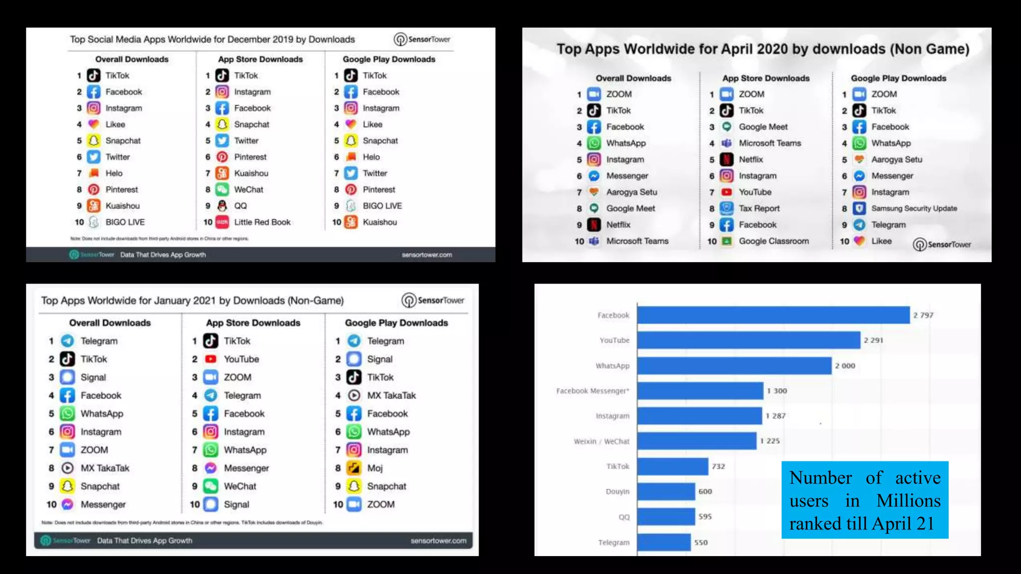 Number of active
users in Millions
ranked till April 21
 