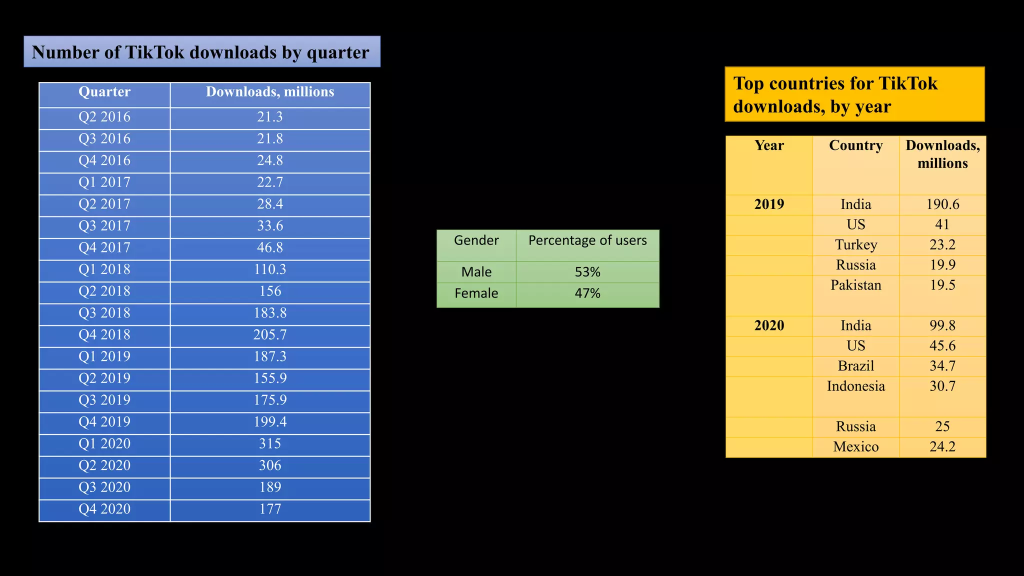 Quarter Downloads, millions
Q2 2016 21.3
Q3 2016 21.8
Q4 2016 24.8
Q1 2017 22.7
Q2 2017 28.4
Q3 2017 33.6
Q4 2017 46.8
Q1 2018 110.3
Q2 2018 156
Q3 2018 183.8
Q4 2018 205.7
Q1 2019 187.3
Q2 2019 155.9
Q3 2019 175.9
Q4 2019 199.4
Q1 2020 315
Q2 2020 306
Q3 2020 189
Q4 2020 177
Number of TikTok downloads by quarter
Year Country Downloads,
millions
2019 India 190.6
US 41
Turkey 23.2
Russia 19.9
Pakistan 19.5
2020 India 99.8
US 45.6
Brazil 34.7
Indonesia 30.7
Russia 25
Mexico 24.2
Top countries for TikTok
downloads, by year
Gender Percentage of users
Male 53%
Female 47%
 