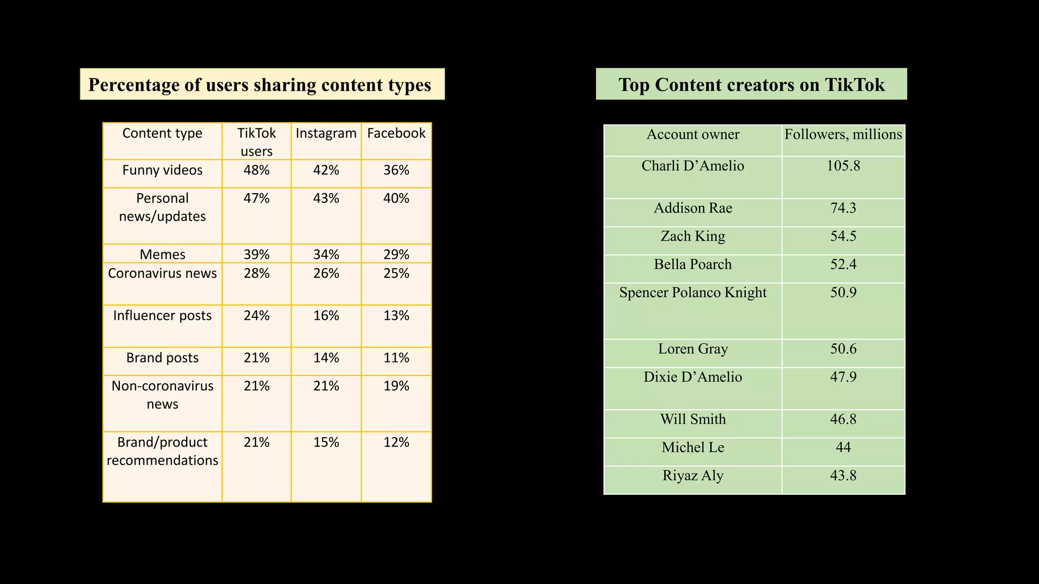 Content type TikTok
users
Instagram Facebook
Funny videos 48% 42% 36%
Personal
news/updates
47% 43% 40%
Memes 39% 34% 29%
Coronavirus news 28% 26% 25%
Influencer posts 24% 16% 13%
Brand posts 21% 14% 11%
Non-coronavirus
news
21% 21% 19%
Brand/product
recommendations
21% 15% 12%
Percentage of users sharing content types
Account owner Followers, millions
Charli D’Amelio 105.8
Addison Rae 74.3
Zach King 54.5
Bella Poarch 52.4
Spencer Polanco Knight 50.9
Loren Gray 50.6
Dixie D’Amelio 47.9
Will Smith 46.8
Michel Le 44
Riyaz Aly 43.8
Top Content creators on TikTok
 