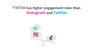 •TikTok has higher engagement rates than
Instagram and Twitter
 