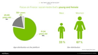 Focus on France: social media that's young and female
26
Men Women
67 %
33 %
Source: Digiday Pitch Deck
02 / BUT WHO USES ...