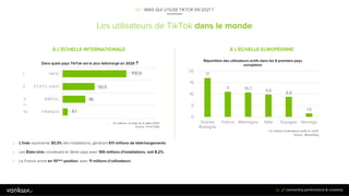 Les utilisateurs de TikTok dans le monde
8,1
36
50,5
100,6
10 FRANCE
3 BRÉSIL
2 ETATS-UNIS
1 INDE
Dans quels pays TikTok e...