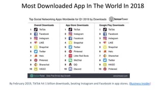 By February 2019, TikTok hit 1 billion downloads, beating Instagram and Facebook in app stores. (Business Insider)
Most Downloaded App In The World In 2018
 