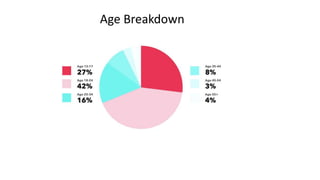 Age Breakdown
 