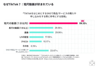なぜTikTok？：短尺動画が好まれている
引用元：株式会社TORIHADA「「TikTokをきっかけとする商品/サービスの購買行動調査」を実
施！TikTokユーザーの3人に1人がTikTokきっかけで購買経験あり!?,TikTokを利用している10～
50代までの男女1035名対象,2021年（https://note.com/torihada/n/n35114df3039b）
「TikTokをはじめとするSNSで商品/サービスの購入や
申し込みをする際に参考にする投稿」
 